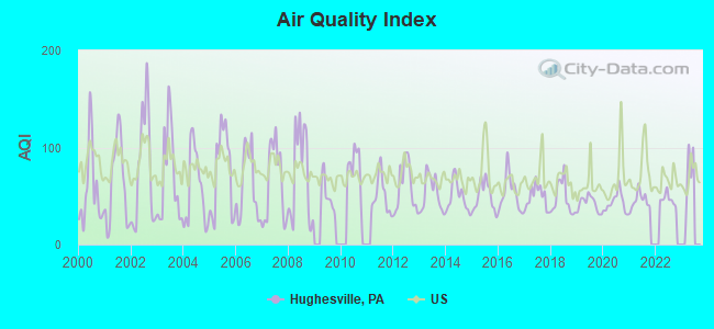 Air Quality Index