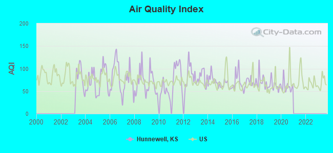 Air Quality Index