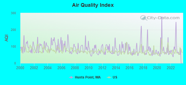 Air Quality Index