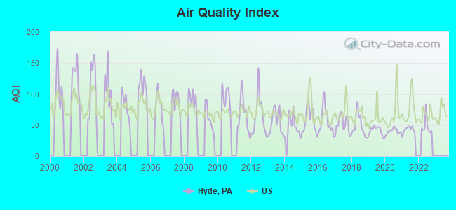 Air Quality Index