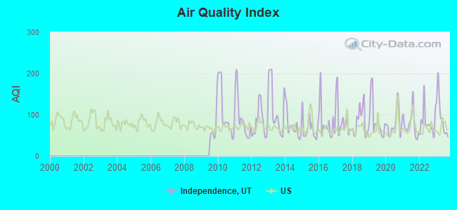 Air Quality Index