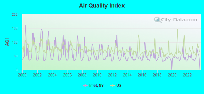 Air Quality Index