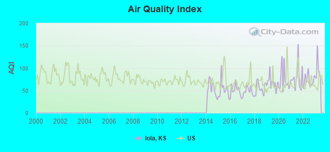 Air Quality Index