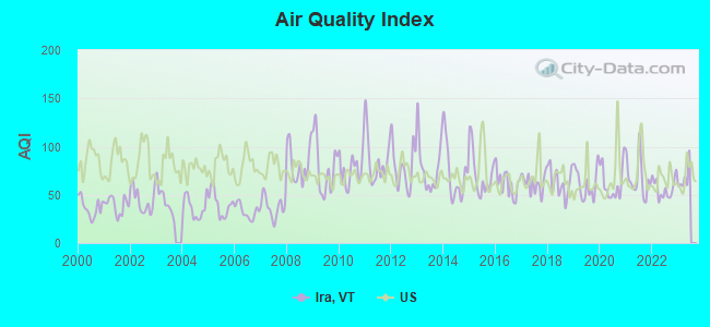 Air Quality Index