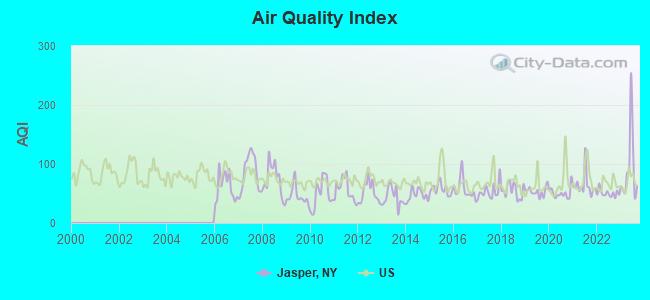 Air Quality Index