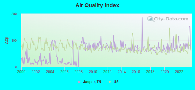 Air Quality Index