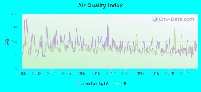 Air Quality Index