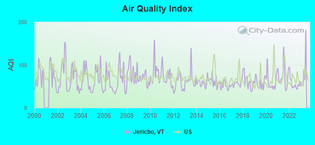 Air Quality Index