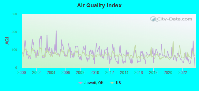 Air Quality Index