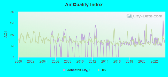 Air Quality Index