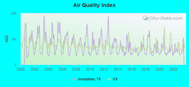 Air Quality Index