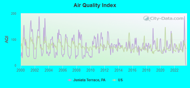 Air Quality Index