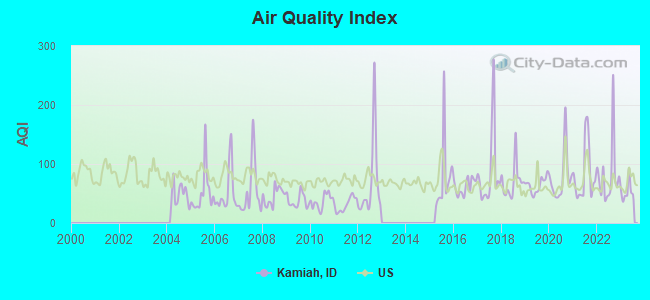 Air Quality Index