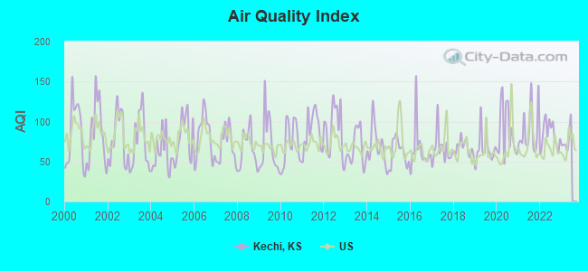 Air Quality Index