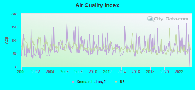 Air Quality Index