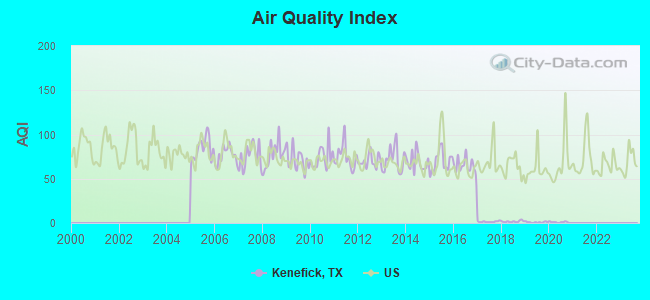 Air Quality Index