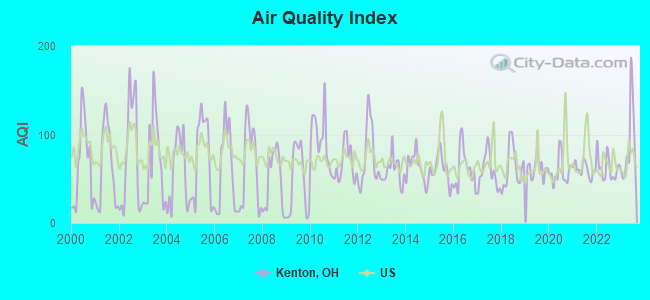 Air Quality Index