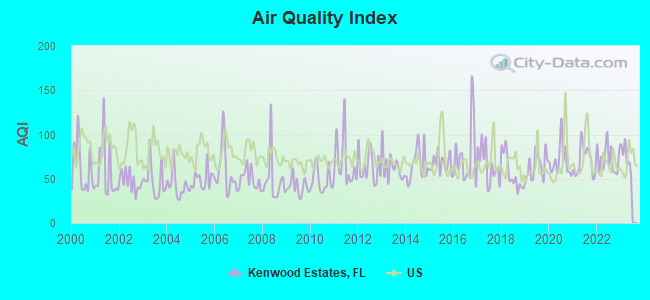 Air Quality Index