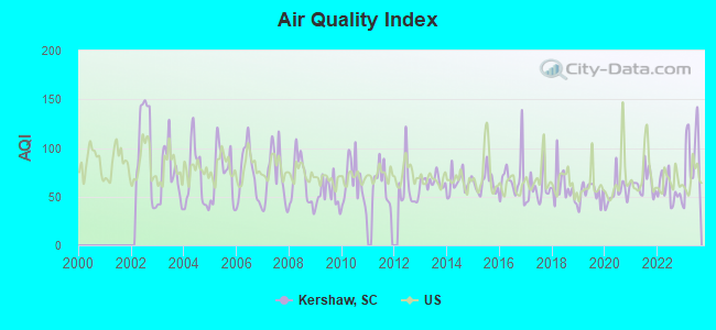 Air Quality Index