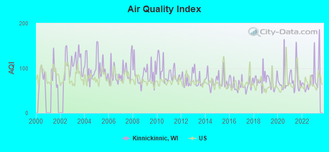 Air Quality Index