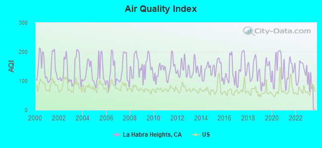 Air Quality Index