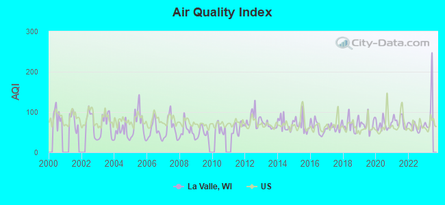 Air Quality Index