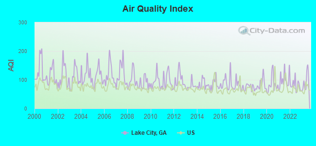 Air Quality Index