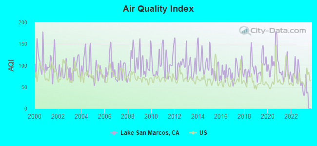 Air Quality Index