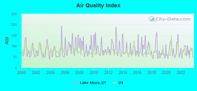 Air Quality Index