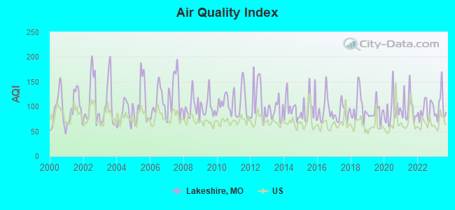 Air Quality Index