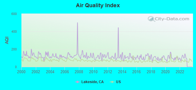 Air Quality Index