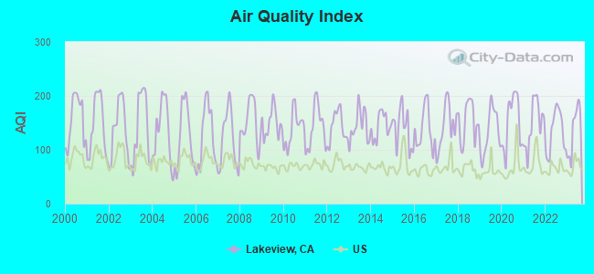 Air Quality Index