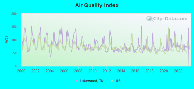 Air Quality Index