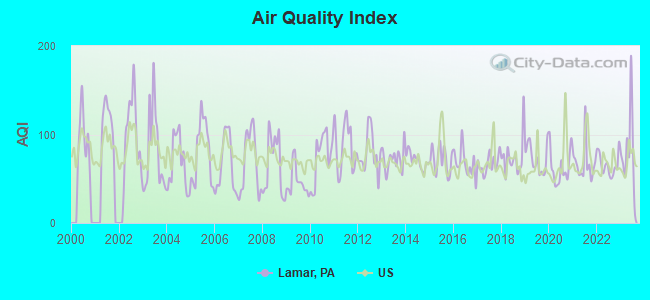 Air Quality Index