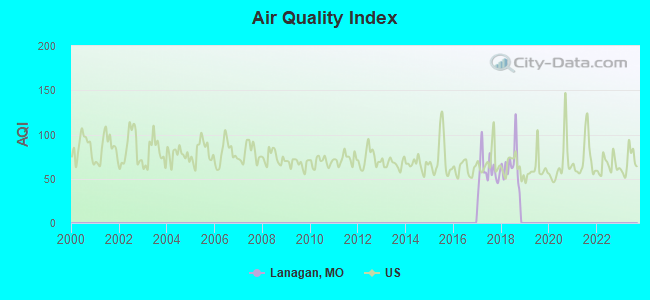 Air Quality Index