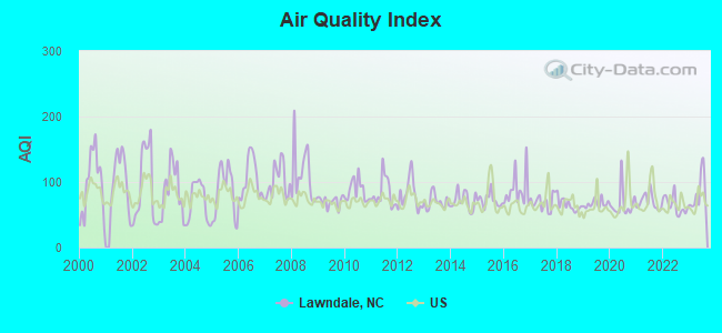 Air Quality Index