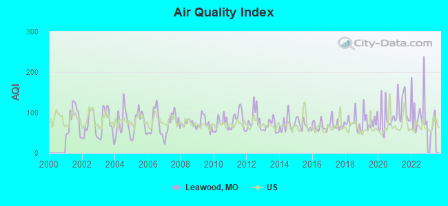 Air Quality Index