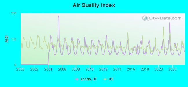 Air Quality Index