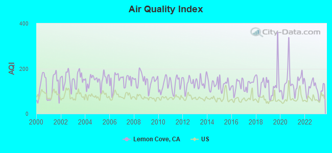 Air Quality Index