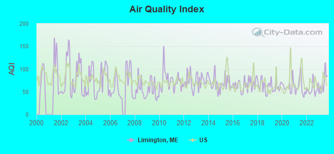 Air Quality Index