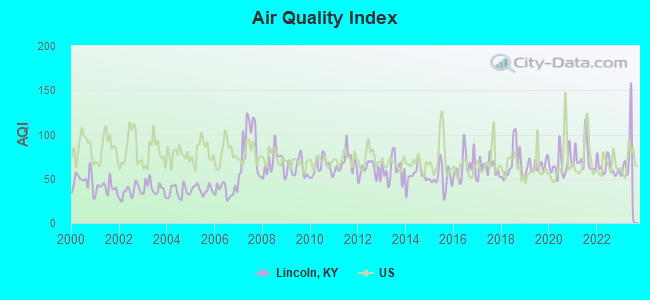 Air Quality Index