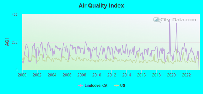 Air Quality Index