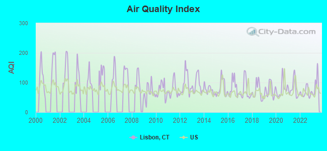 Air Quality Index