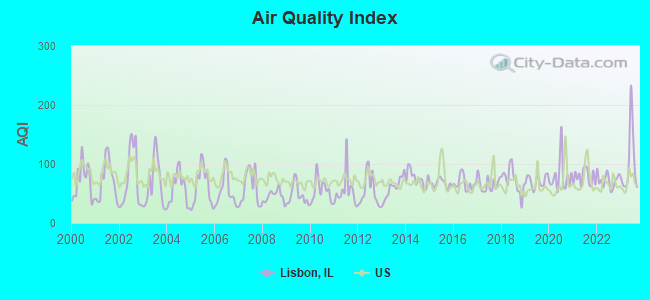 Air Quality Index