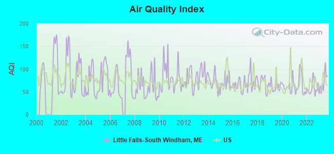 Air Quality Index