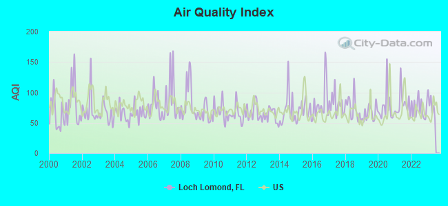 Air Quality Index