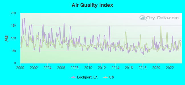 Air Quality Index