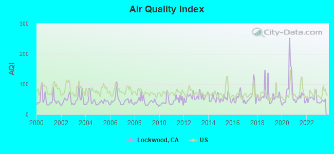 Air Quality Index