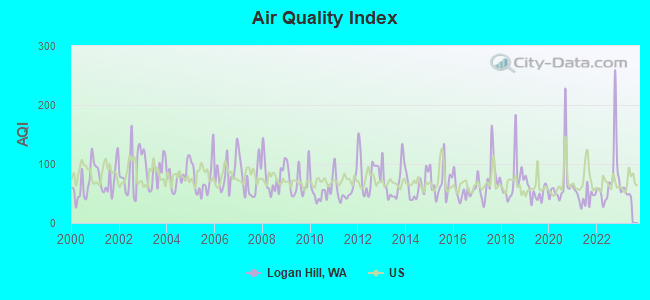 Air Quality Index