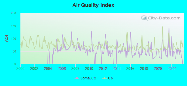 Air Quality Index